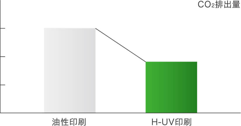 CO2の発生を抑え、温暖化問題に貢献