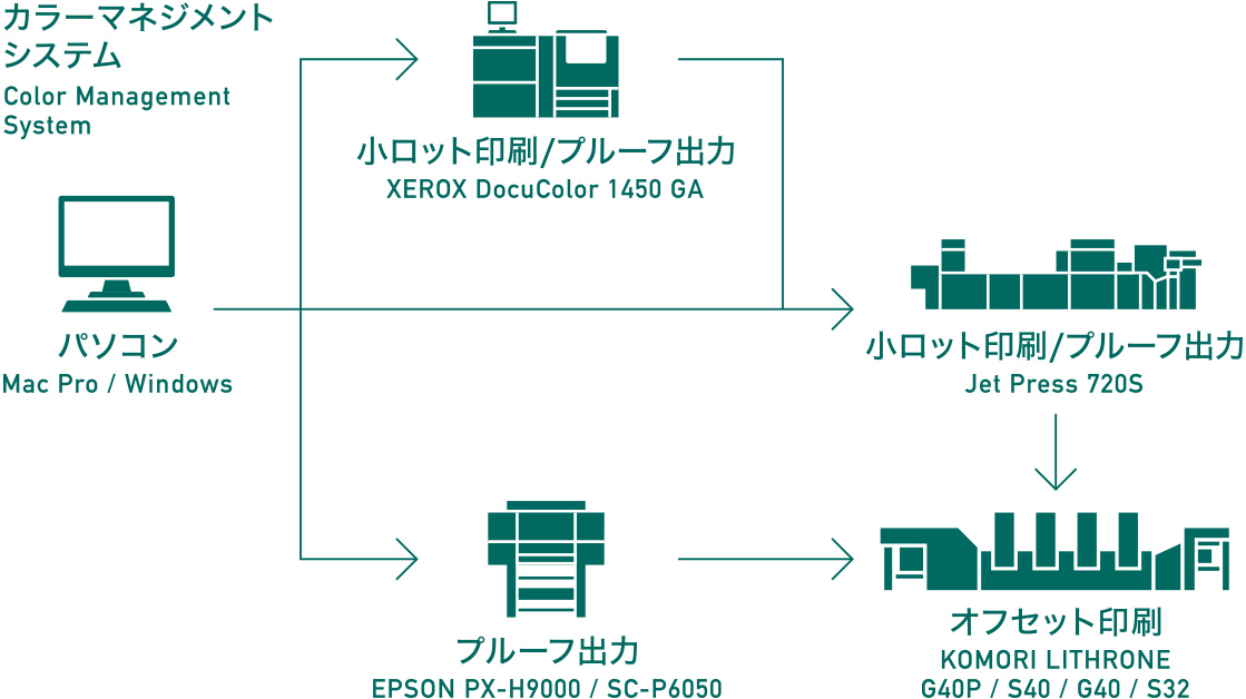 すべての色をデジタルでカラーマッチング